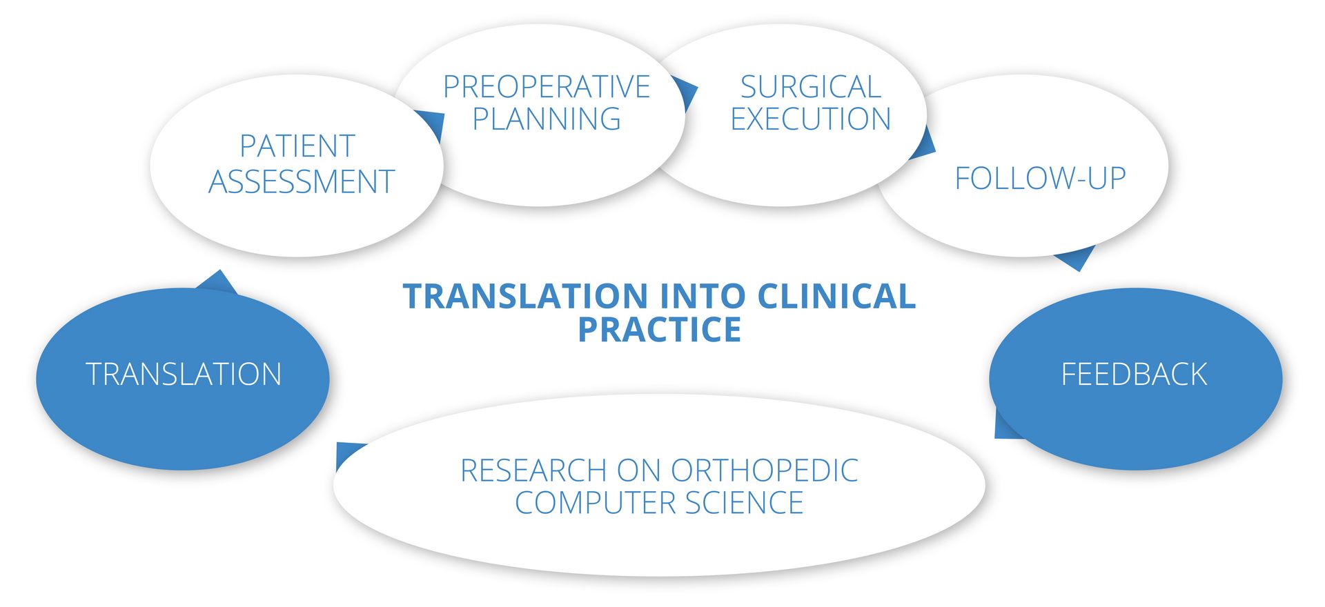 Center for 3D preoperative planning and 3D printing