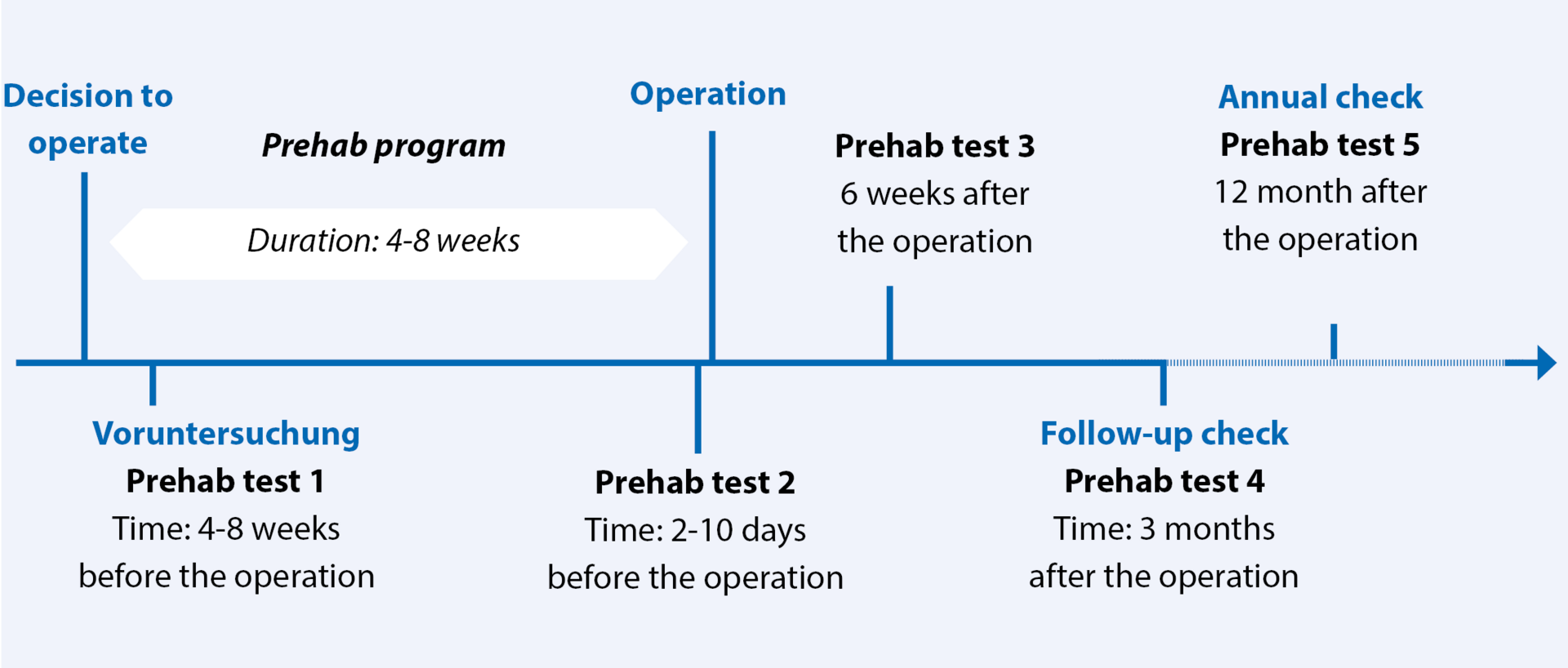 Prehabilitation follows a fixed plan.