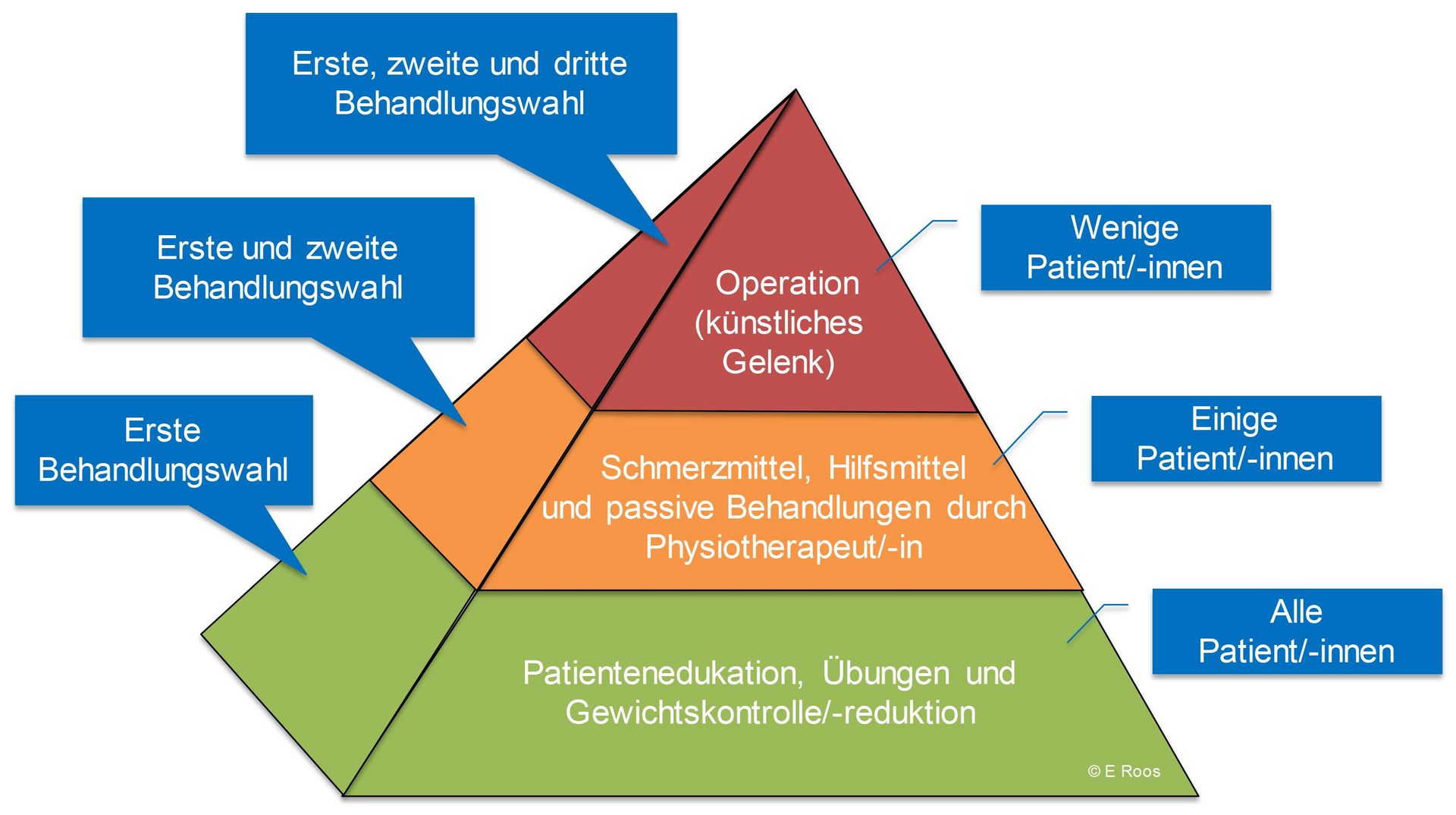 [Translate to Englisch:] Infografik: Auflistung verschiedener Behandlungen in Pyramidenform.