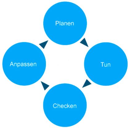 Grafische Darstellung des PDCA-Zyklus