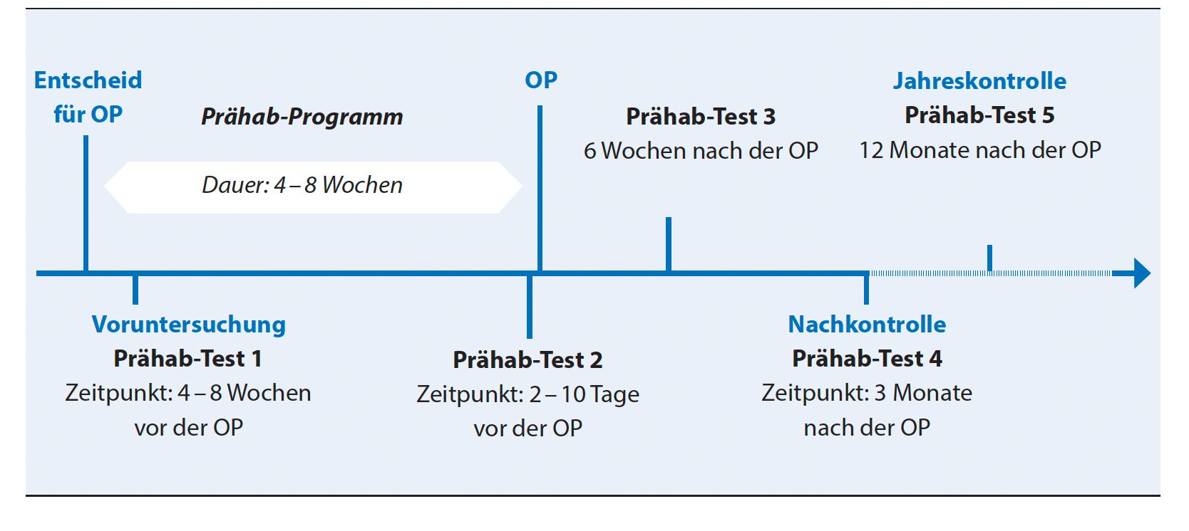 Eine Prähabilitation läuft nach einem fixen Schema ab.