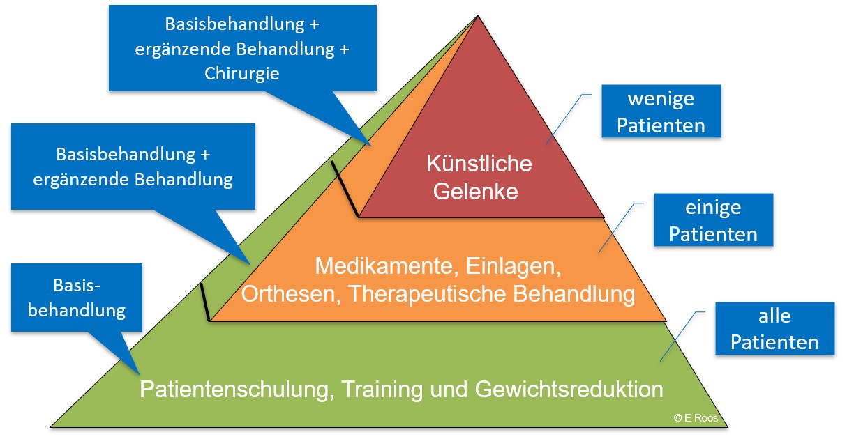 Infografik: Auflistung verschiedener Behandlungen in Pyramidenform.