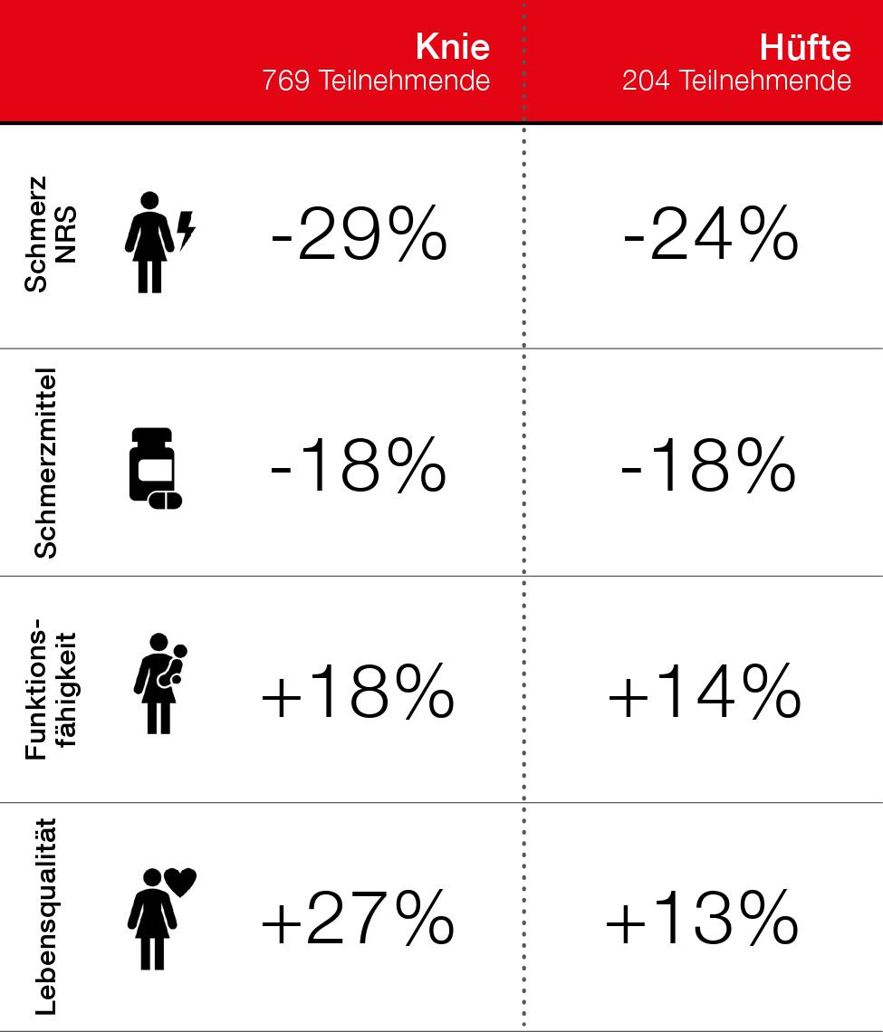 Tabellarische Darstellung Studienergebnisse im Jahresbericht GLA:D Schweiz 2020.