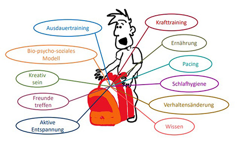 Skizzierte Person mit einem roten Rucksack vor sich auf dem Boden, mit dem viele Begriffe wie Krafttraining und Ernährung mit einer Linie verbunden sind.