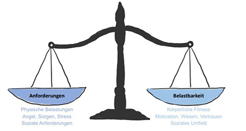 Grafische Darstellung einer Waage mit zwei Schalen, in denen die Begriffe Anforderungen und Belastbarkeit eines Menschen stehen.